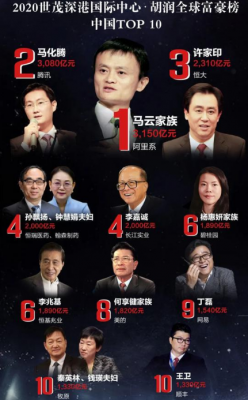 马云登顶中国首富 马云再次登顶中国首富 排全球第21位